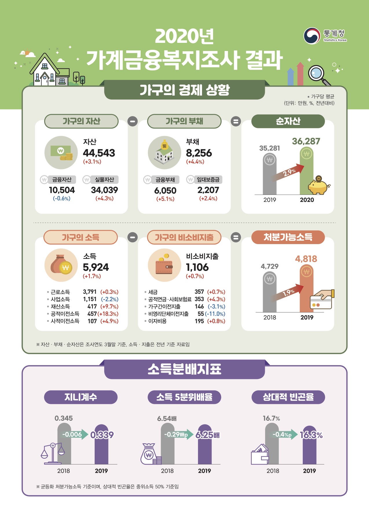 2020 가계금융복지조사 결과